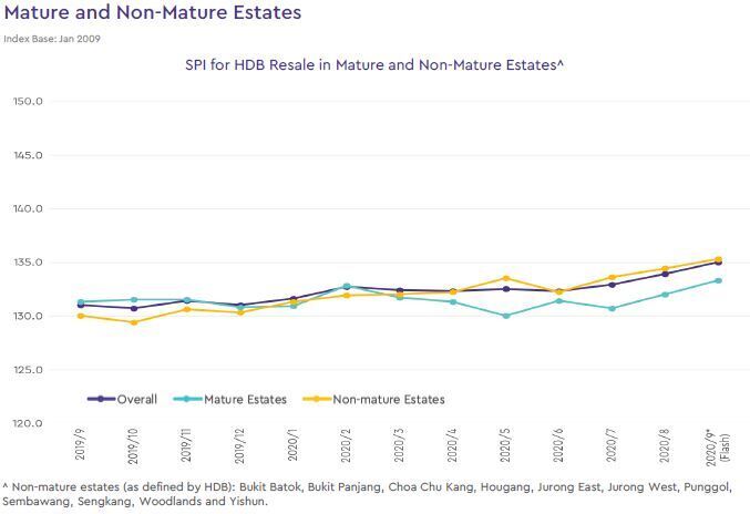 hdb mature and non mature estate price index 2020 september